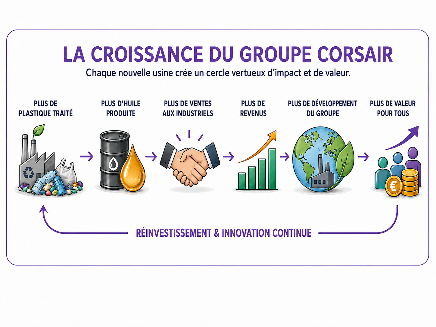 Schéma de la croissance du groupe Corsair : des premières unités de recyclage au développement de nouvelles usines et implantations internationales.