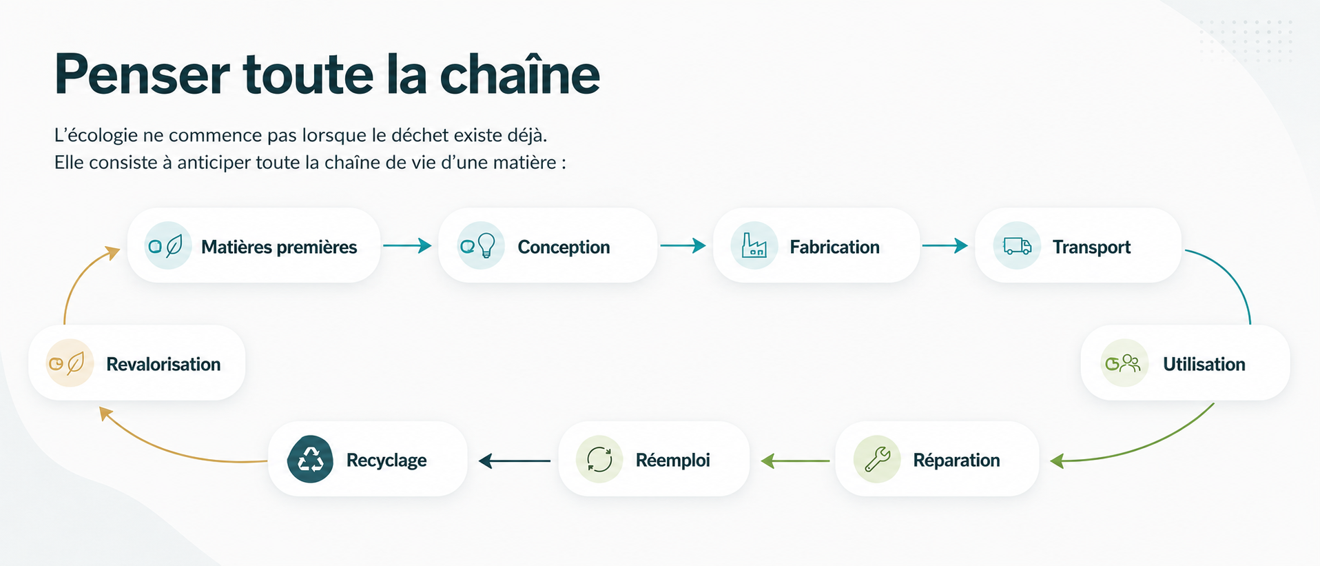 Schéma en boucle de la chaîne de vie d’une matière : matières premières, conception, fabrication, transport, utilisation, réparation, réemploi, recyclage, revalorisation, puis retour aux matières premières.