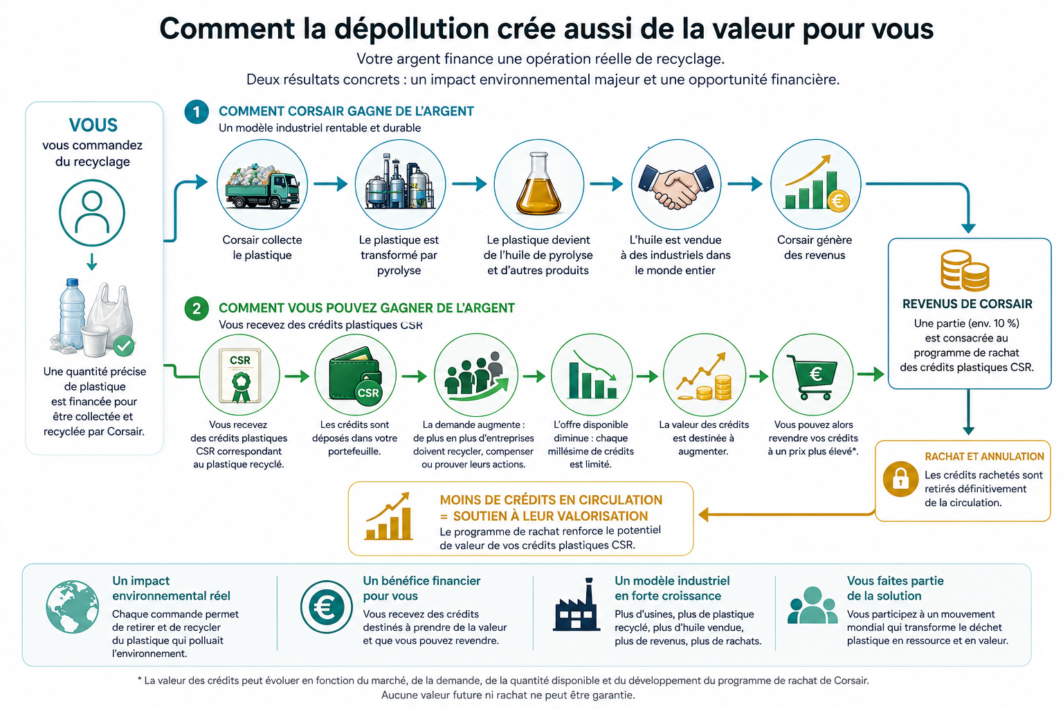 Schéma expliquant comment la dépollution du plastique crée de la valeur pour le particulier détenteur de crédits CSR.