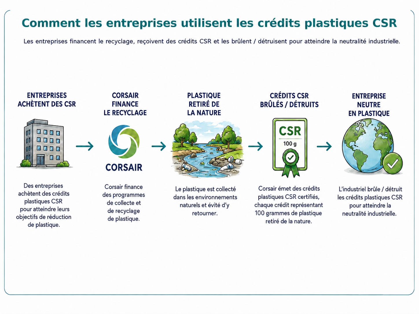 Schéma du parcours de l’entreprise avec Corsair : financement, recyclage, émission des crédits CSR puis destruction des crédits pour compenser l’empreinte plastique.
