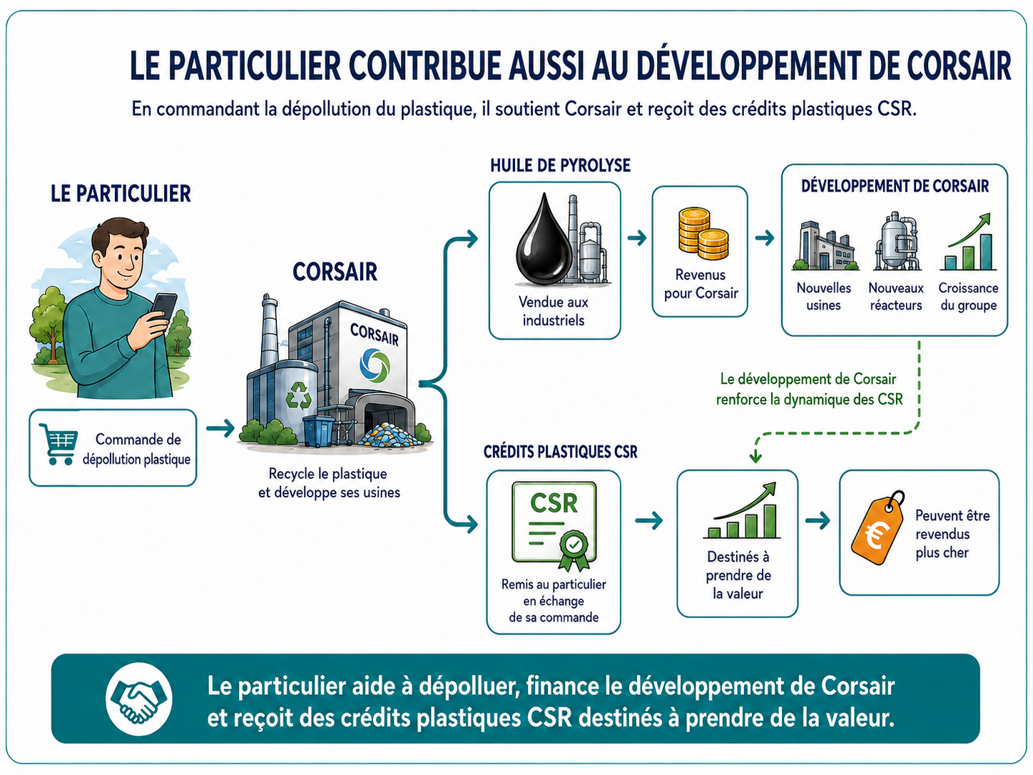 Schéma du parcours du particulier avec Corsair : commande de dépollution, réception des crédits CSR, conservation à moyen ou long terme puis revente sur le marché.