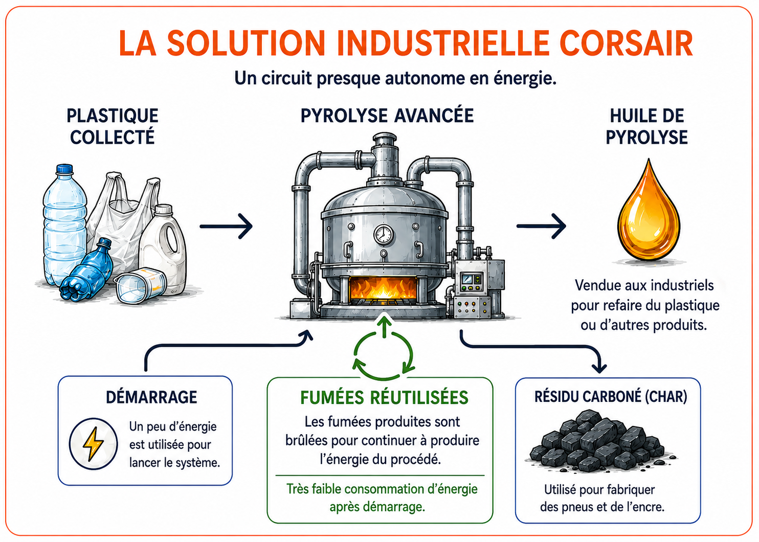 Schéma de la solution industrielle Corsair : le plastique collecté est transformé par pyrolyse en huile et en produits utiles vendus aux industriels.